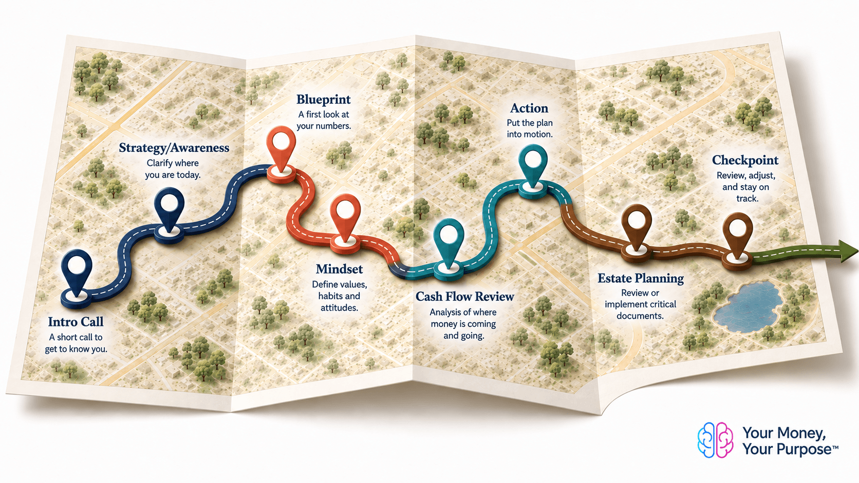 Map of the Your Money, Your Purpose process: Intro Call, Strategy/Awareness, Blueprint, Mindset, Cash Flow Review, Action, Estate Planning, and Checkpoint