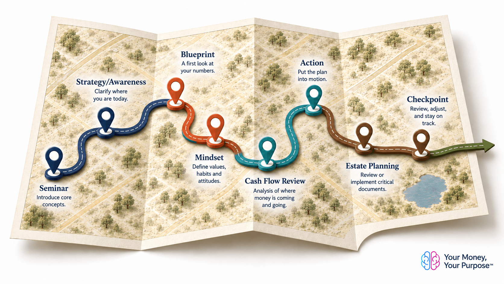 Map of the Your Money, Your Purpose process: Seminar, Strategy/Awareness, Blueprint, Mindset, Cash Flow Review, Action, Estate Planning, and Checkpoint